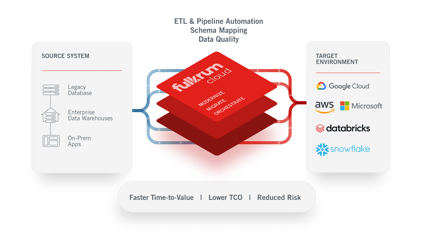FulkrumCloud SmartMap tool visualizing ETL mapping automation