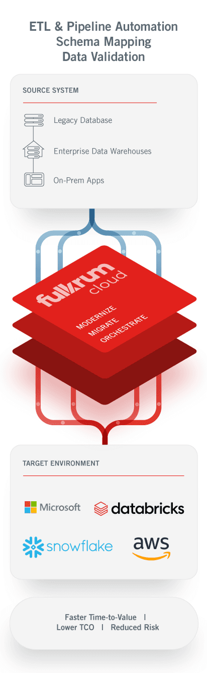 FulkrumCloud Skybridge framework diagram for ETL automation